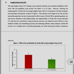 Reduction in Patients’ average length of stay in ICU from 3.2 days to 2.92 days